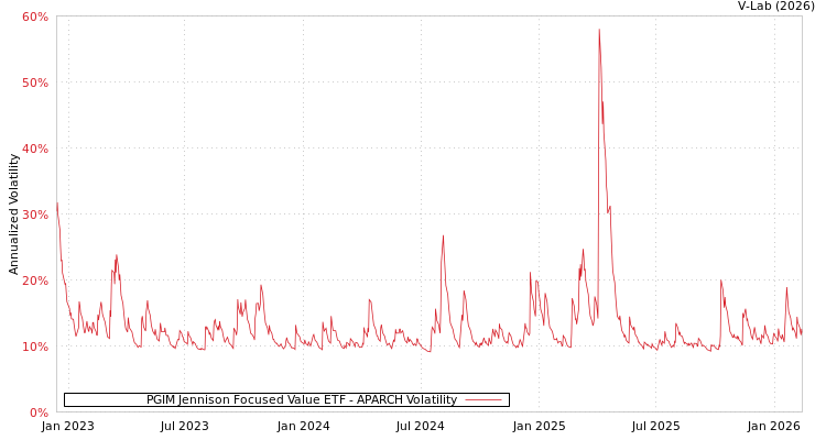 graph of PGIM Jennison Focused Value ETF APARCH