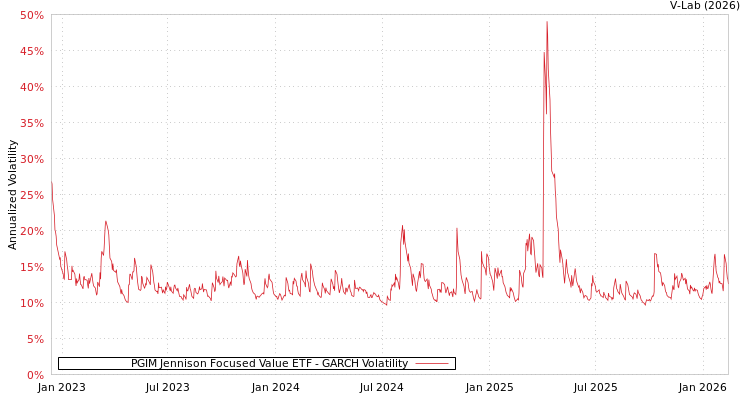 graph of PGIM Jennison Focused Value ETF GARCH