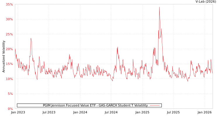 graph of PGIM Jennison Focused Value ETF GAS-GARCH-T