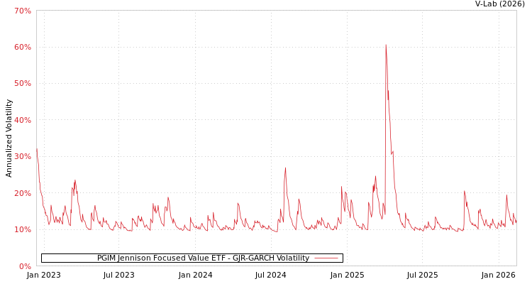 graph of PGIM Jennison Focused Value ETF GJR-GARCH