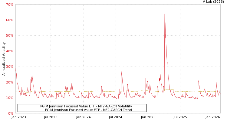 graph of PGIM Jennison Focused Value ETF MF2-GARCH