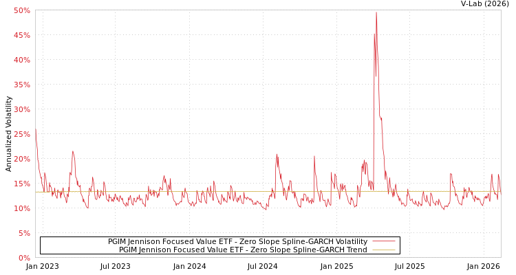 graph of PGIM Jennison Focused Value ETF S0GARCH