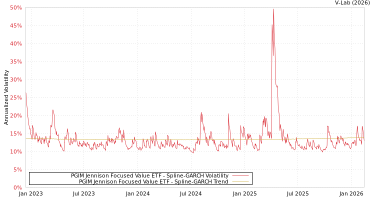 graph of PGIM Jennison Focused Value ETF SGARCH