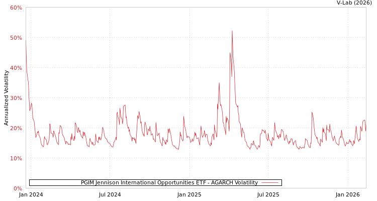 graph of PGIM Jennison International Opportunities ETF AGARCH