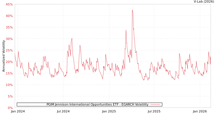 graph of PGIM Jennison International Opportunities ETF EGARCH