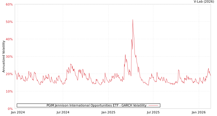 graph of PGIM Jennison International Opportunities ETF GARCH