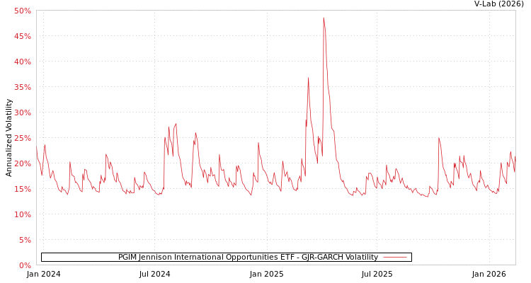 graph of PGIM Jennison International Opportunities ETF GJR-GARCH