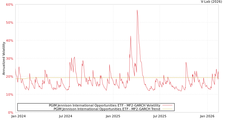 graph of PGIM Jennison International Opportunities ETF MF2-GARCH