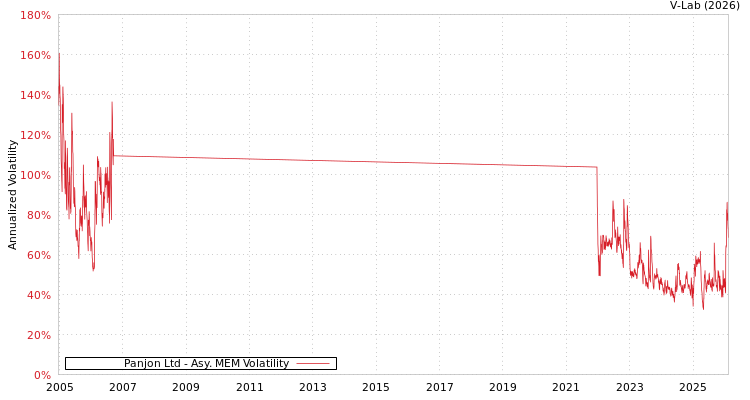 graph of Panjon Ltd AMEM