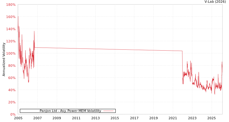graph of Panjon Ltd APMEM