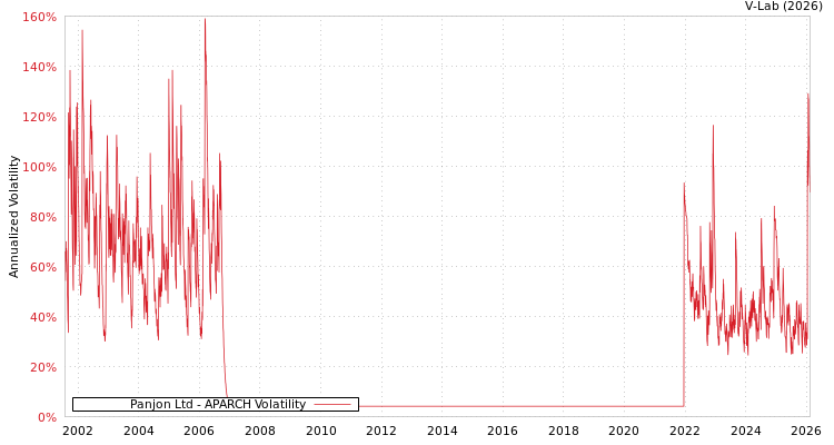 graph of Panjon Ltd APARCH