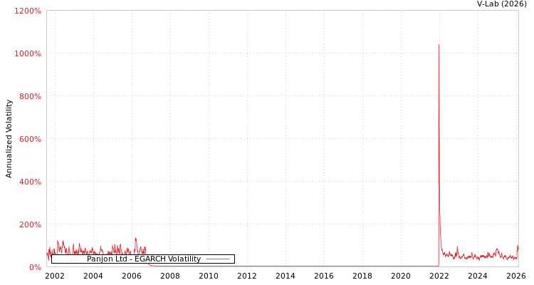 graph of Panjon Ltd EGARCH