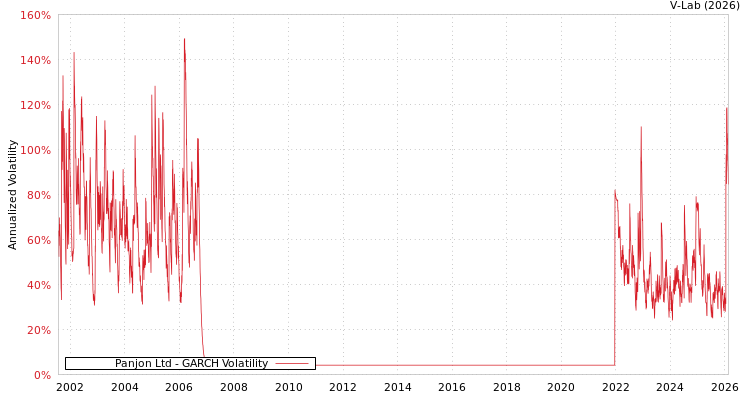 graph of Panjon Ltd GARCH