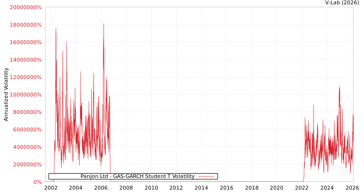 graph of Panjon Ltd GAS-GARCH-T