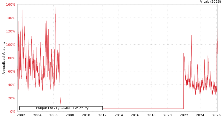 graph of Panjon Ltd GJR-GARCH