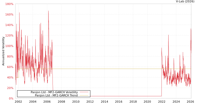 graph of Panjon Ltd MF2-GARCH