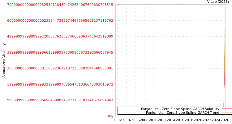 graph of Panjon Ltd S0GARCH