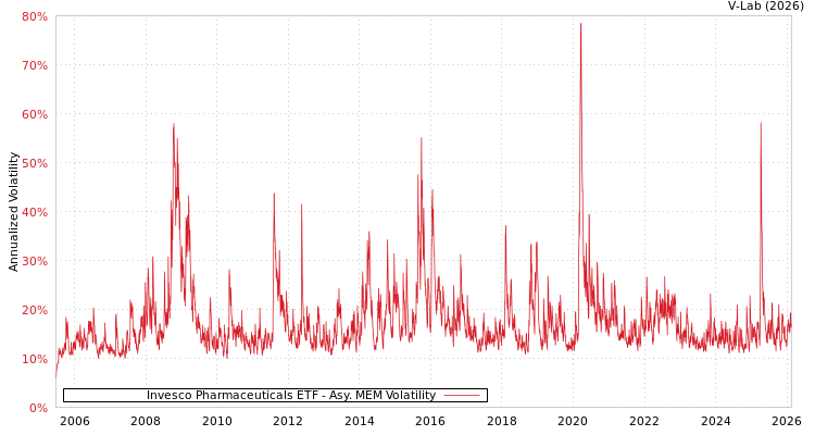 graph of Invesco Pharmaceuticals ETF AMEM