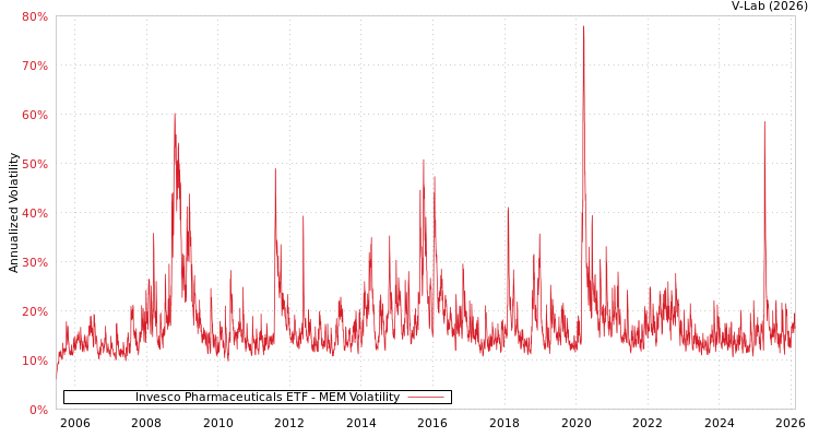 graph of Invesco Pharmaceuticals ETF MEM