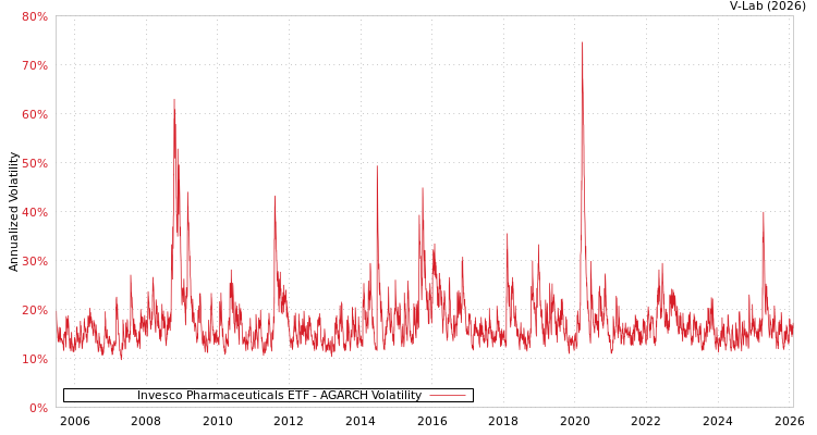 graph of Invesco Pharmaceuticals ETF AGARCH