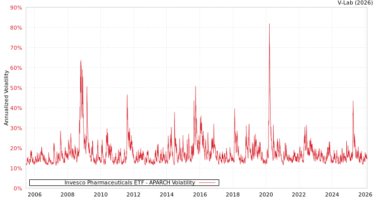graph of Invesco Pharmaceuticals ETF APARCH