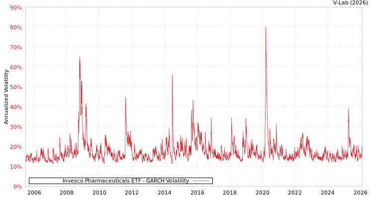graph of Invesco Pharmaceuticals ETF GARCH