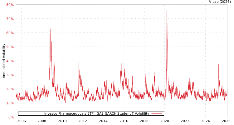 graph of Invesco Pharmaceuticals ETF GAS-GARCH-T