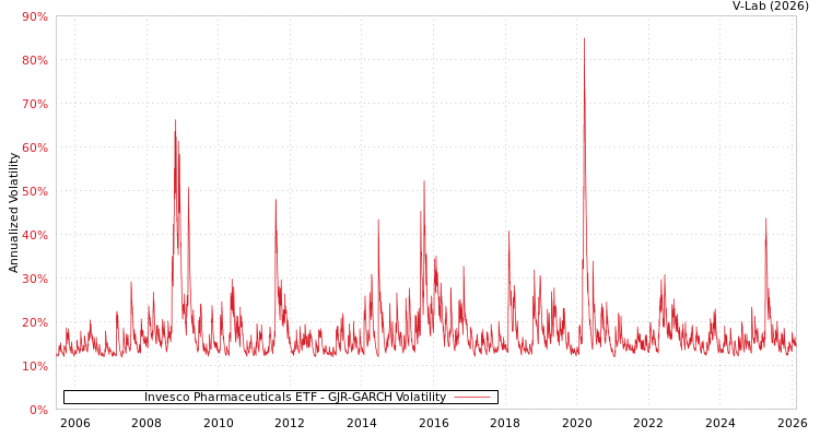 graph of Invesco Pharmaceuticals ETF GJR-GARCH