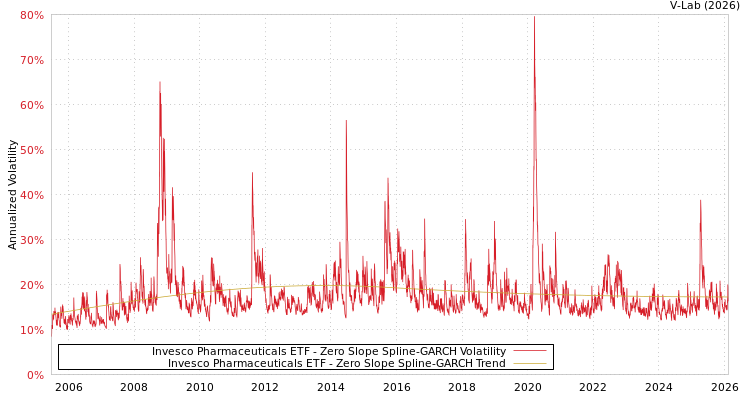 graph of Invesco Pharmaceuticals ETF S0GARCH