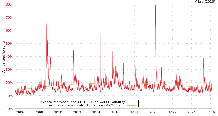 graph of Invesco Pharmaceuticals ETF SGARCH
