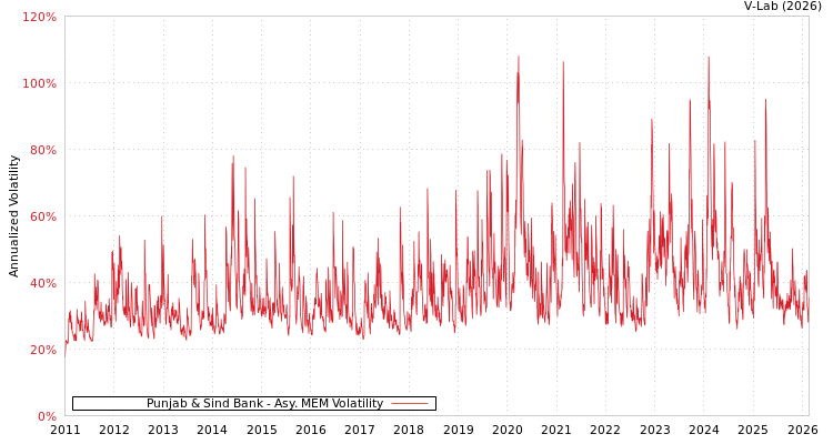 graph of Punjab & Sind Bank AMEM