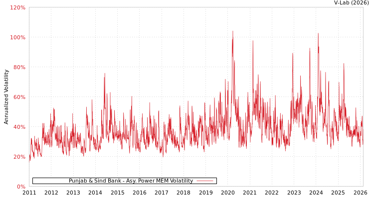 graph of Punjab & Sind Bank APMEM