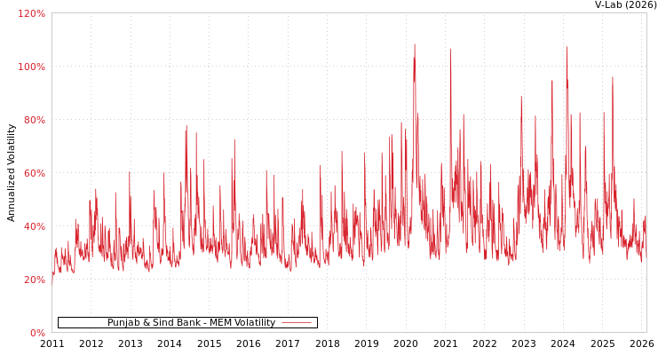 graph of Punjab & Sind Bank MEM