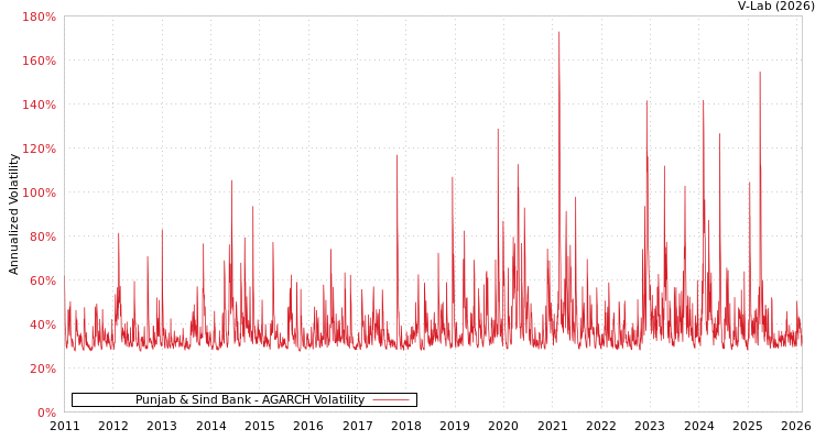 graph of Punjab & Sind Bank AGARCH