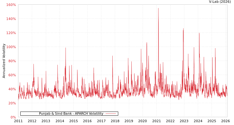 graph of Punjab & Sind Bank APARCH