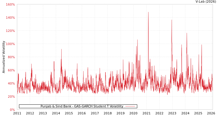 graph of Punjab & Sind Bank GAS-GARCH-T