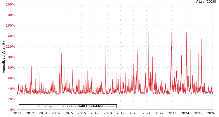 graph of Punjab & Sind Bank GJR-GARCH