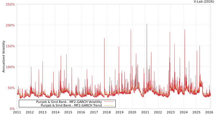 graph of Punjab & Sind Bank MF2-GARCH