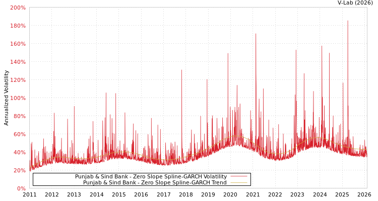 graph of Punjab & Sind Bank S0GARCH
