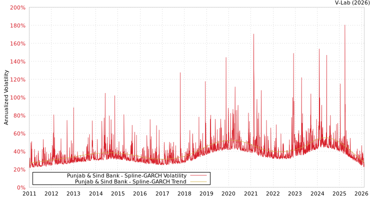 graph of Punjab & Sind Bank SGARCH
