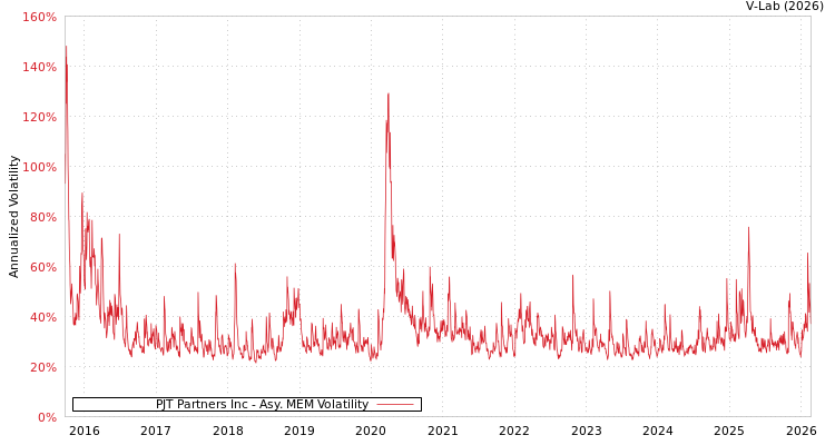 graph of PJT Partners Inc AMEM