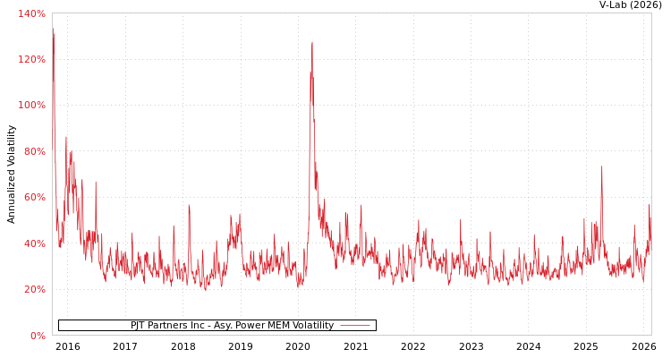graph of PJT Partners Inc APMEM