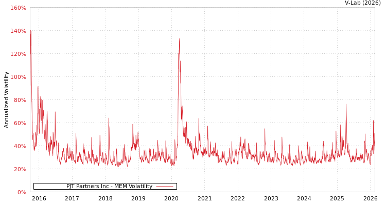 graph of PJT Partners Inc MEM