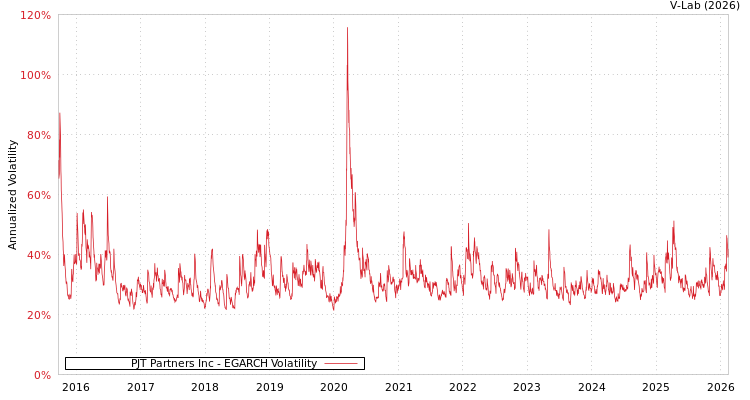 graph of PJT Partners Inc EGARCH