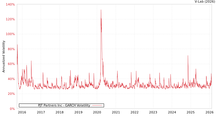 graph of PJT Partners Inc GARCH
