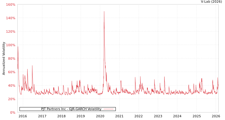 graph of PJT Partners Inc GJR-GARCH