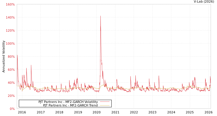 graph of PJT Partners Inc MF2-GARCH
