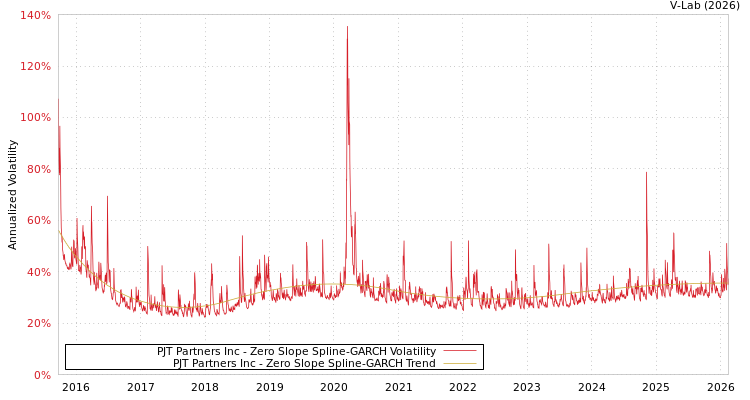 graph of PJT Partners Inc S0GARCH