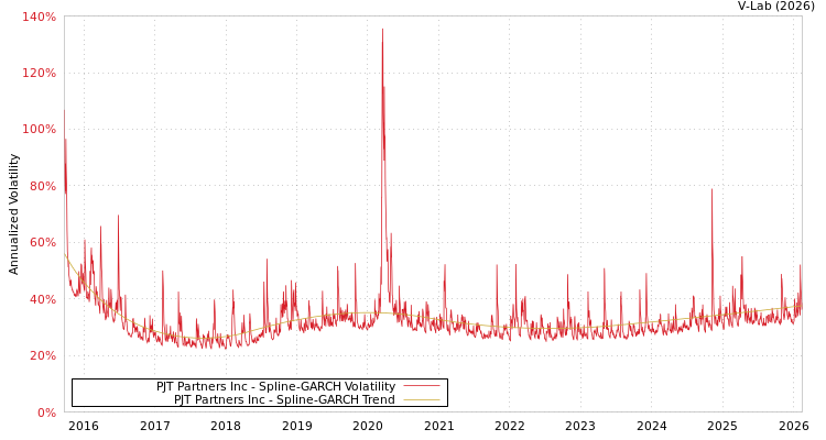 graph of PJT Partners Inc SGARCH
