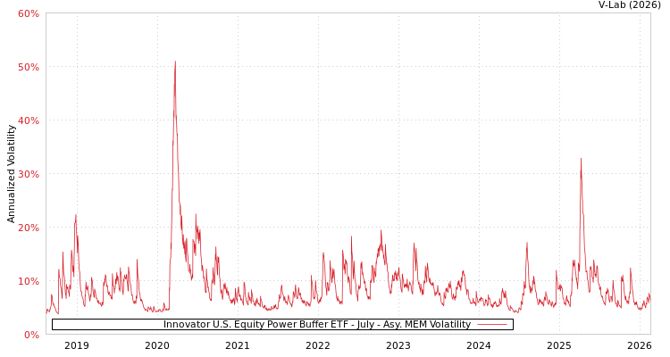 graph of Innovator U.S. Equity Power Buffer ETF - July AMEM
